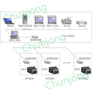 SCADA system